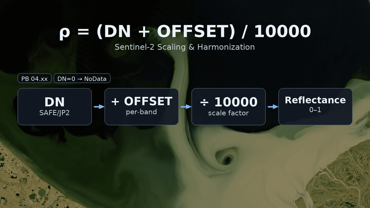 Sentinel-2 Scaling & Harmonization: Offsets, Processing Baselines, and “Harmonized” Collections